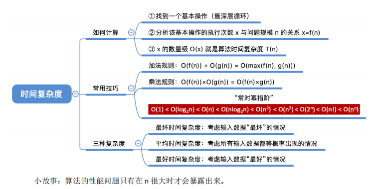 【数据结构】算法效率的度量 - 知乎