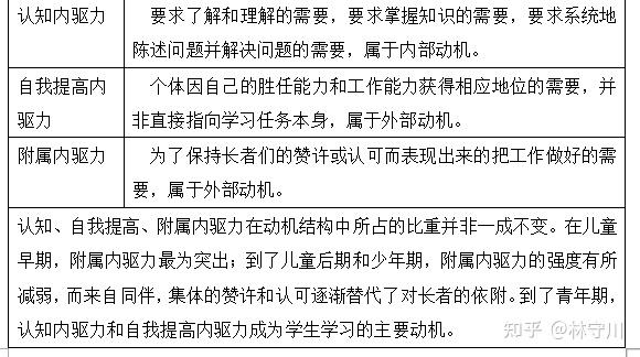 教心背诵 第四章 学习动机 - 知乎
