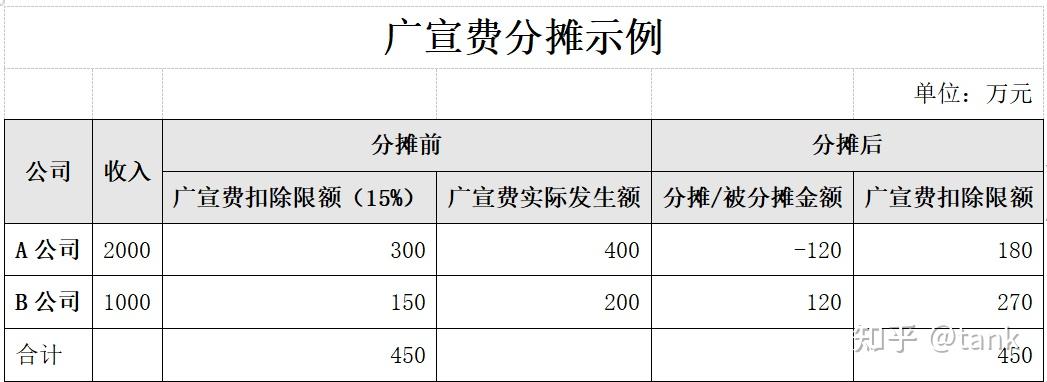 关联企业广宣费分摊你做对了吗