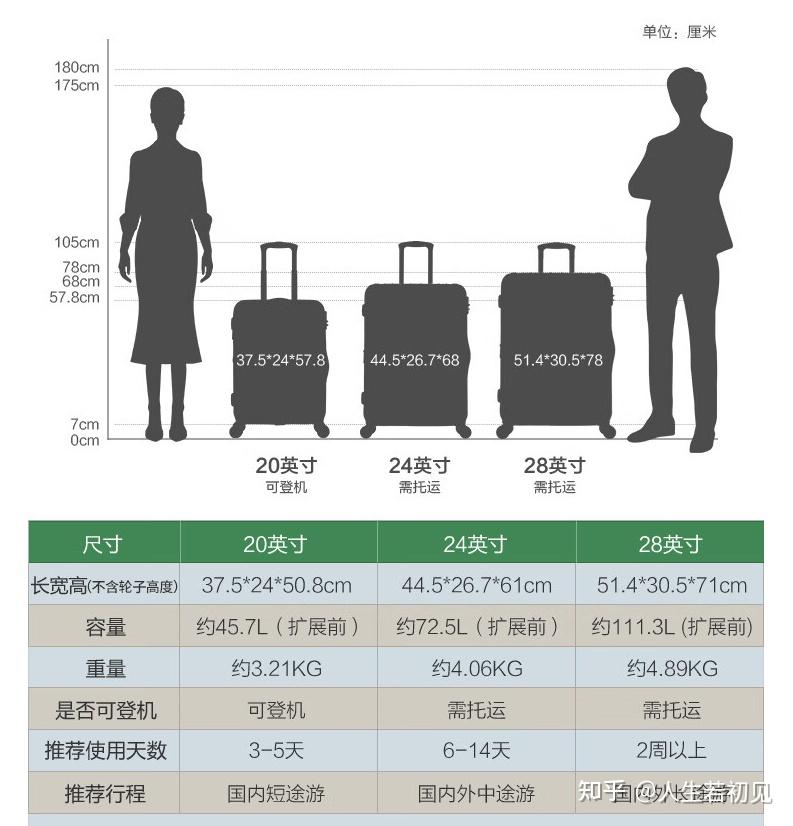 大家都是用多大号的行李箱? - 知乎