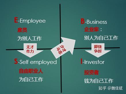 《富爸爸窮爸爸》裡講職業的四象限——esbi.