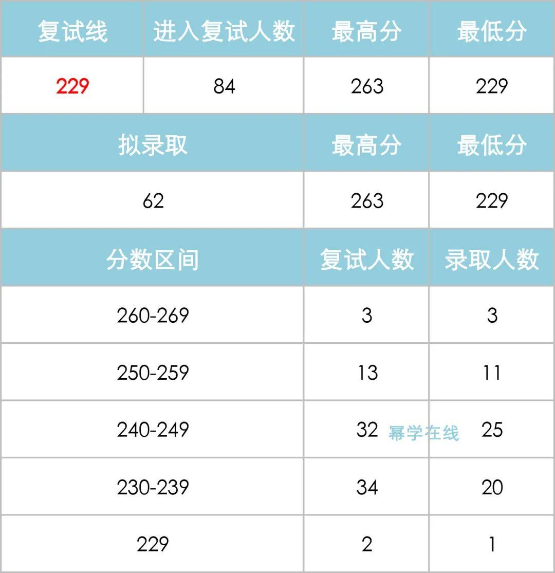 三院一所難度如何報考會計專碩哪個上岸幾率更大