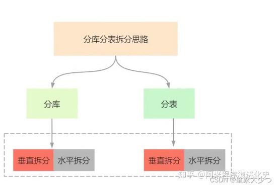 Mysql 如何分库分表？一看就懂 知乎