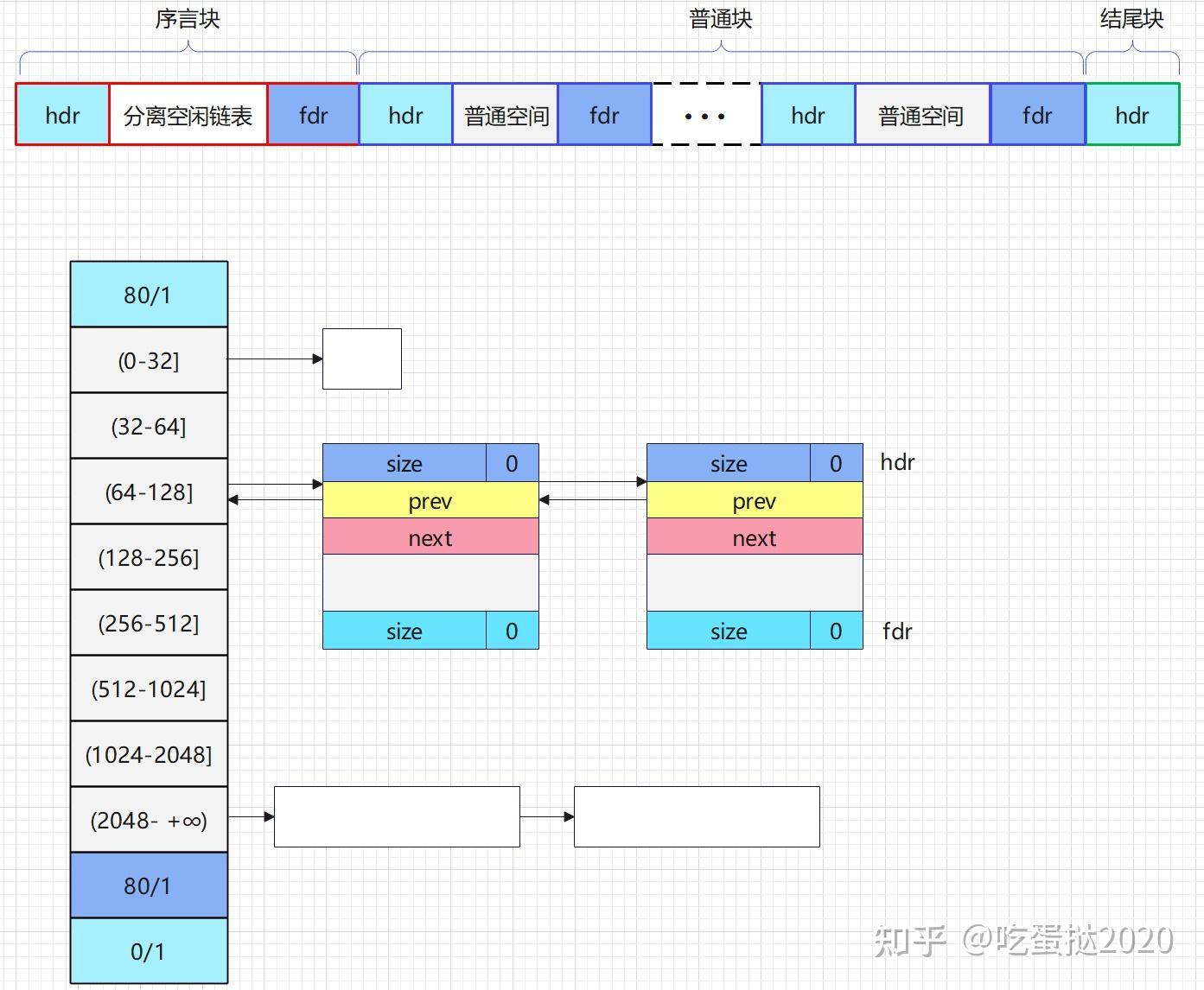 Csapp 实验 Malloc Lab 知乎