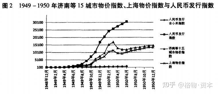 新中国建立前后,由于人民币超发,物资短缺和投机势力等因素,引发物价