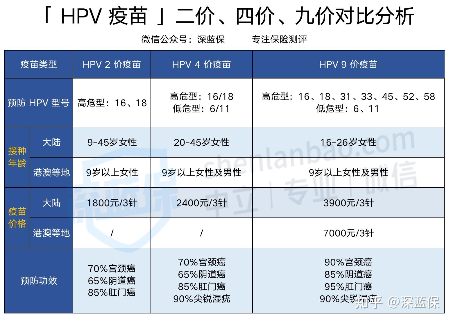 宫颈癌疫苗二价、四价、九价的区别有哪些? - 知乎