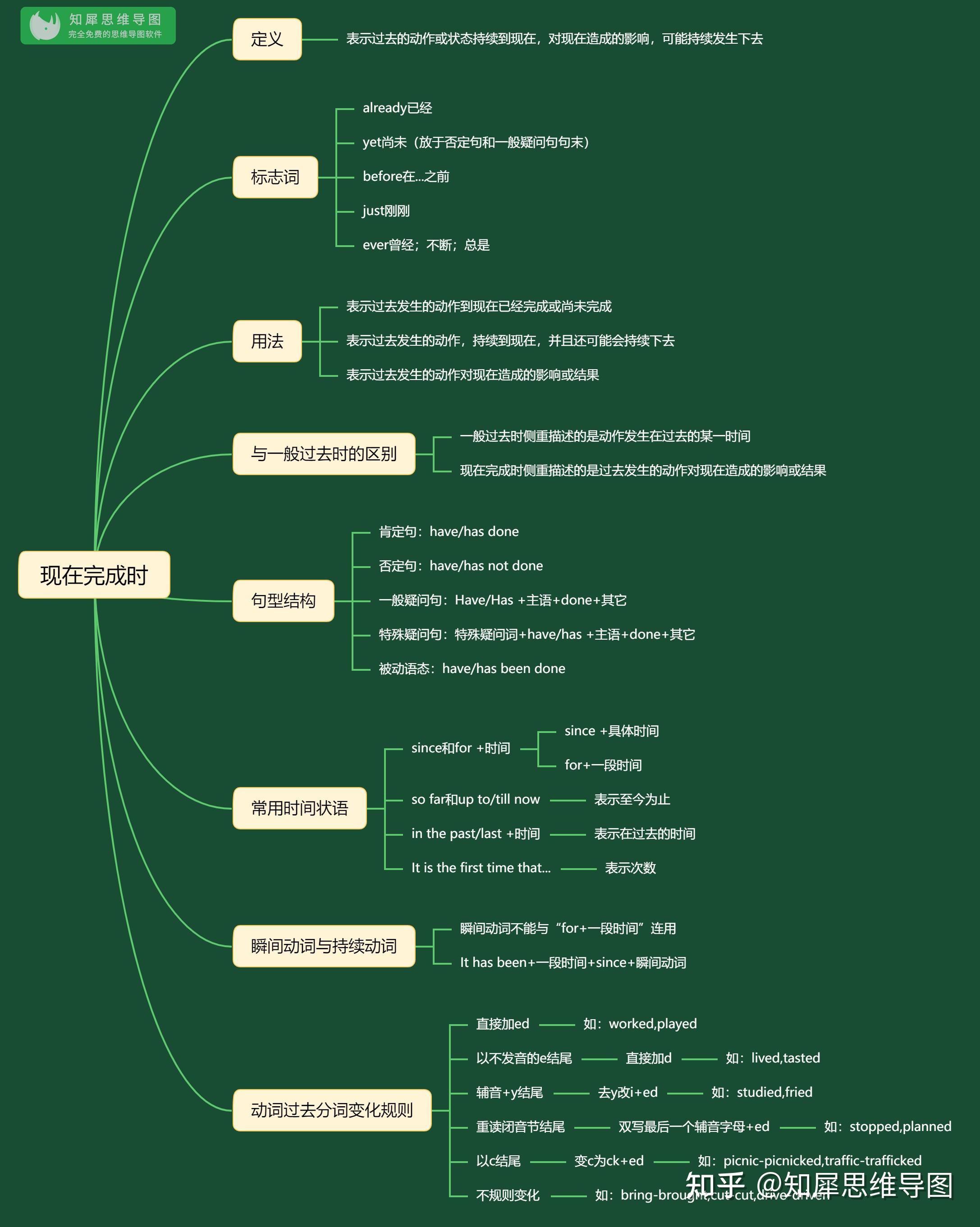 英语思维导图高中图片