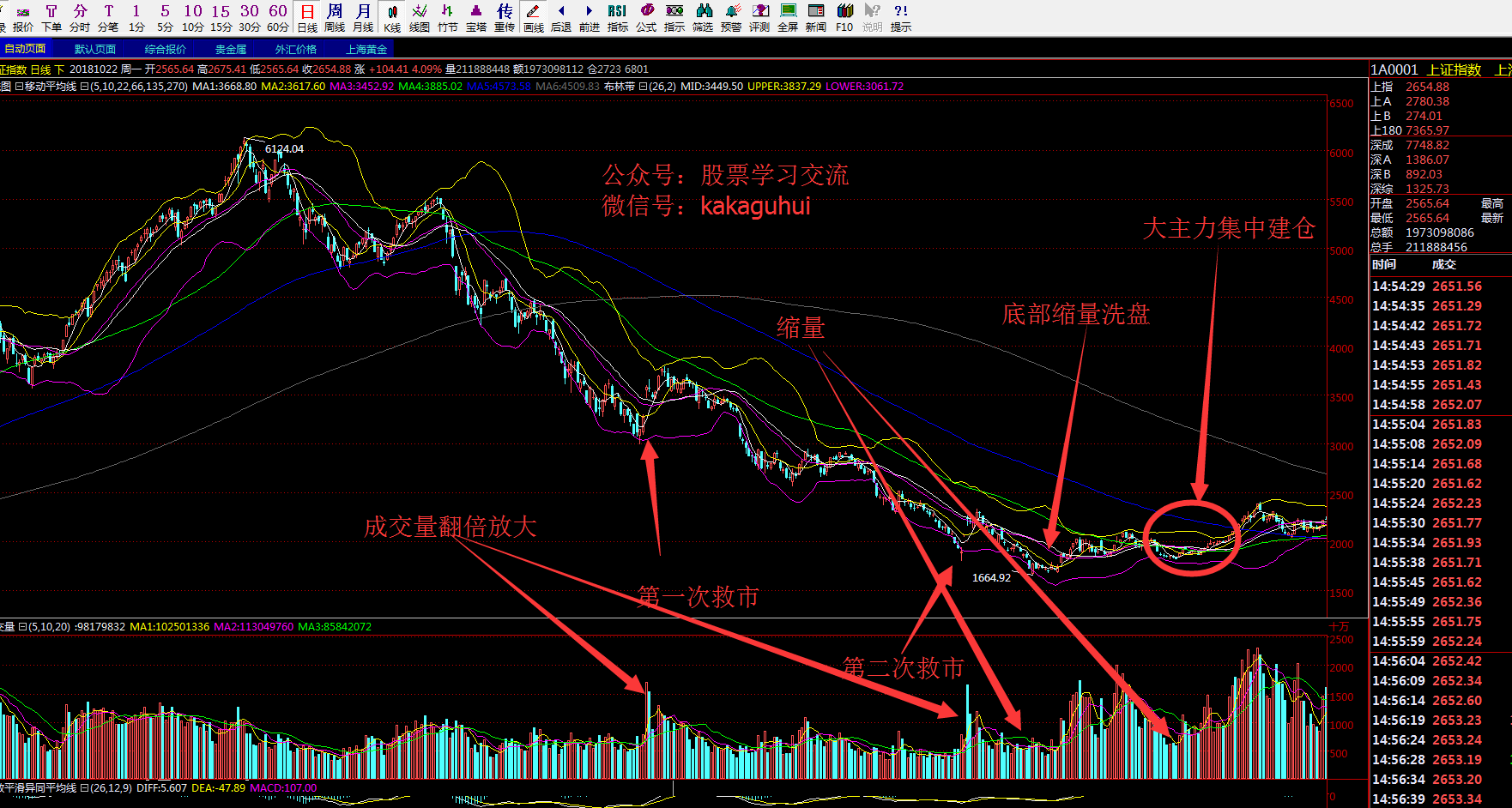 2008年熊市救市之后这么走