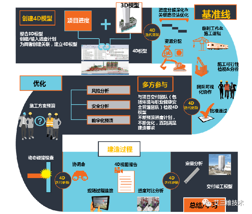 施工进度动画怎么做? - 知乎
