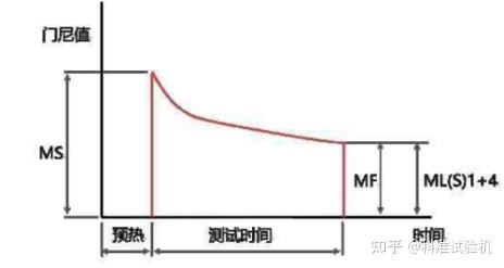 橡胶粘度测试:门尼粘度仪的应用,方法和标准参考! - 知乎