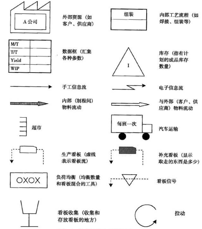 3,价值流图常用符号