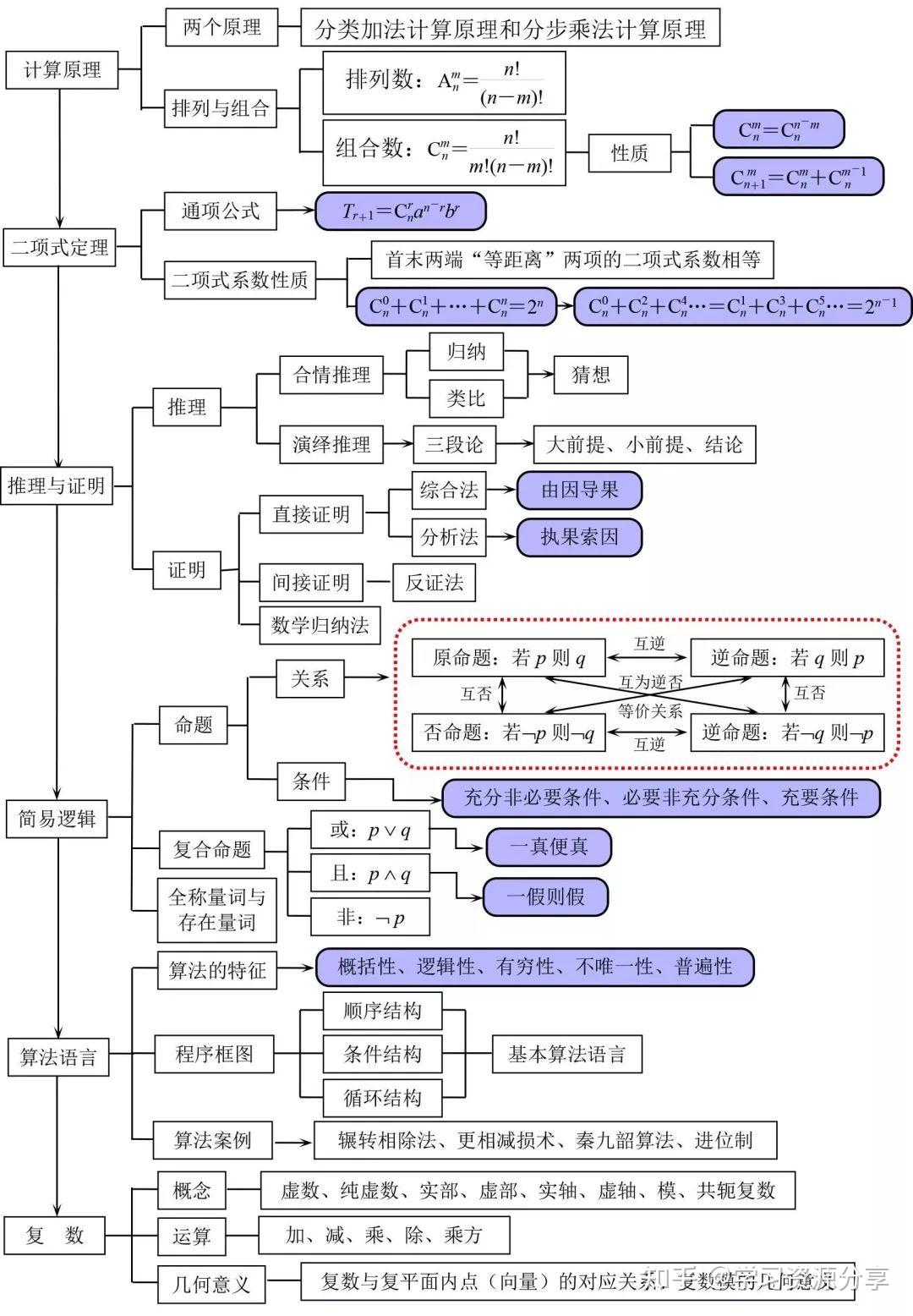 平面向量集合,映射,函數,導數及微積分彙集整理了高中數學知識框架圖