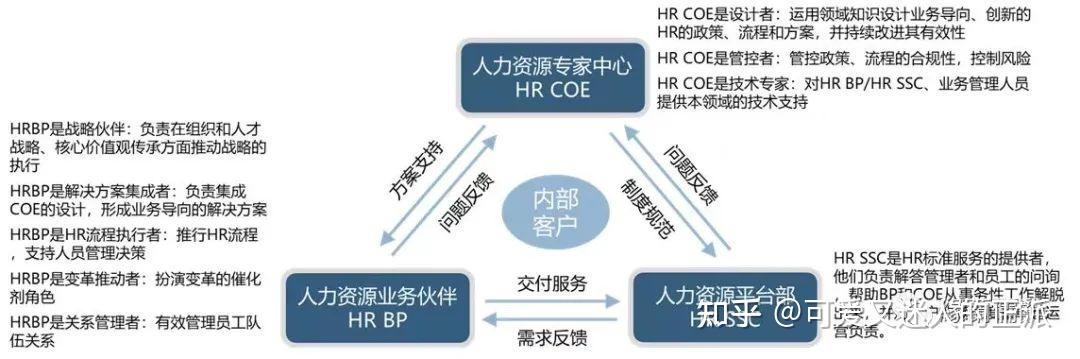 人力资源管理模式研讨——HR三支柱 - 知乎