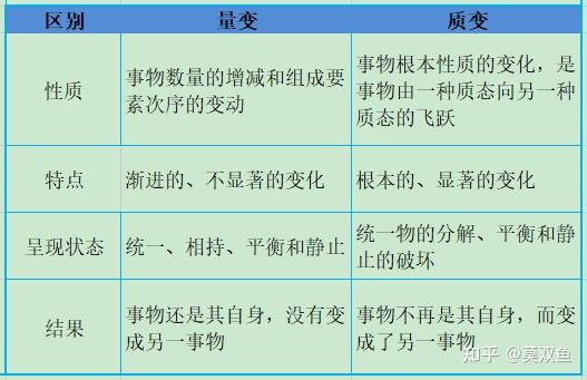 考点6 量变质变规律
