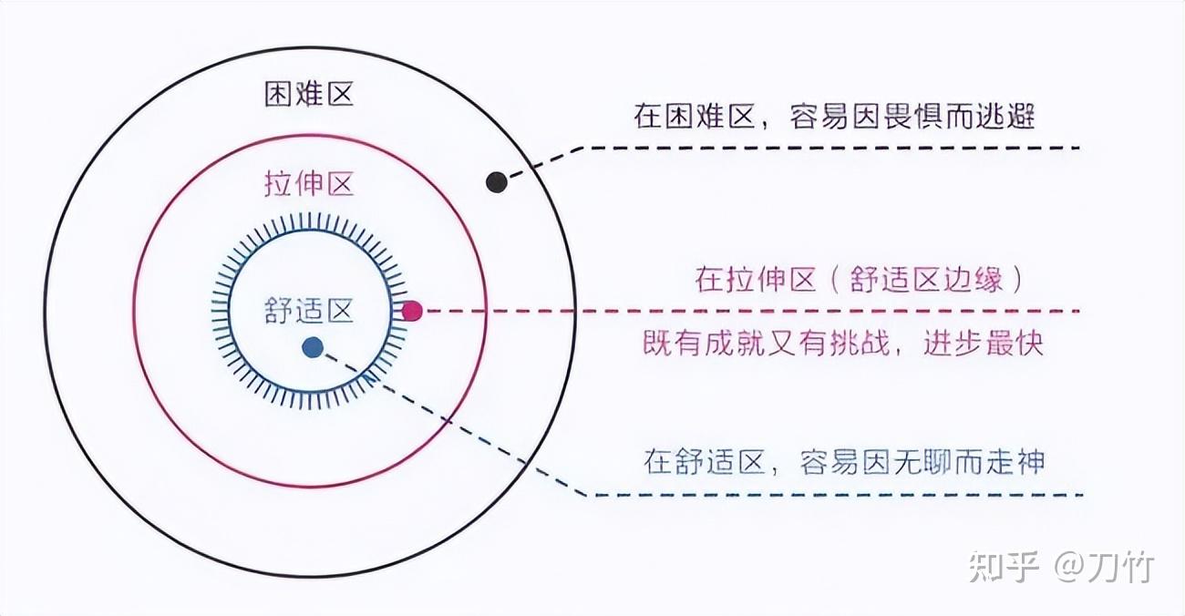 人们在学习过程中有着三个区域.分别是舒适区,边缘区和困难区.