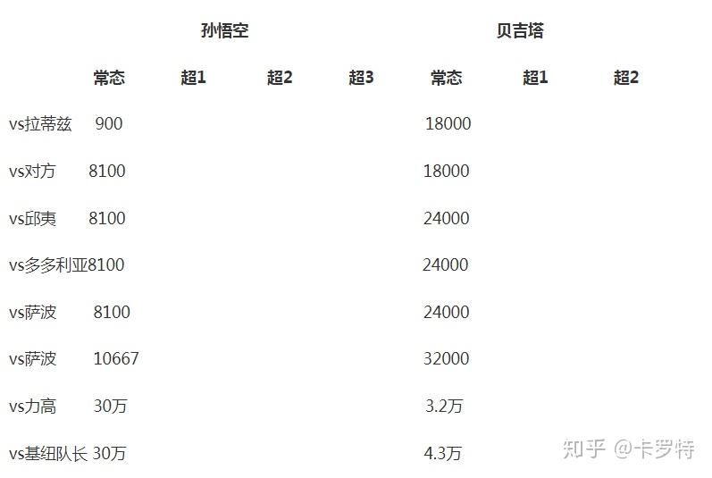 七龙珠战斗力数值表图片