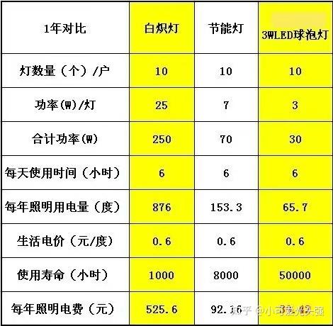 家用照明灯泡分类图片