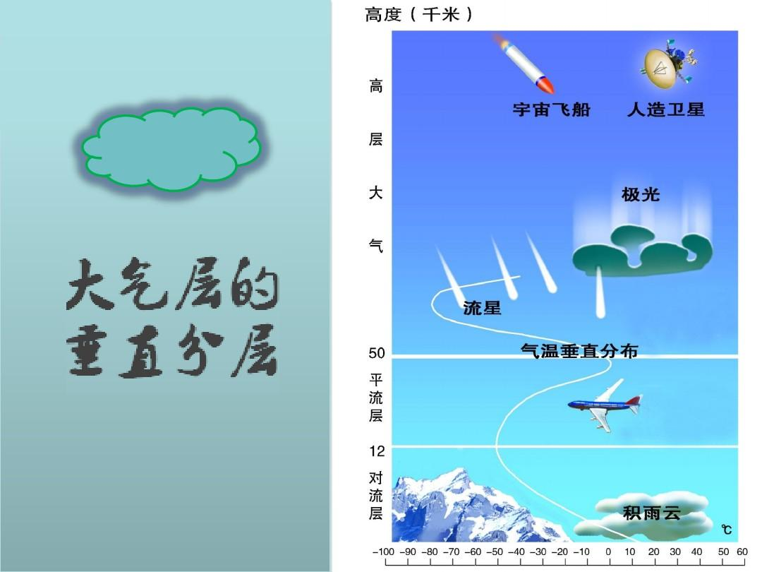 【高中地理教材设想】大气垂直分层 地理1 第2章 第1节 - 知乎