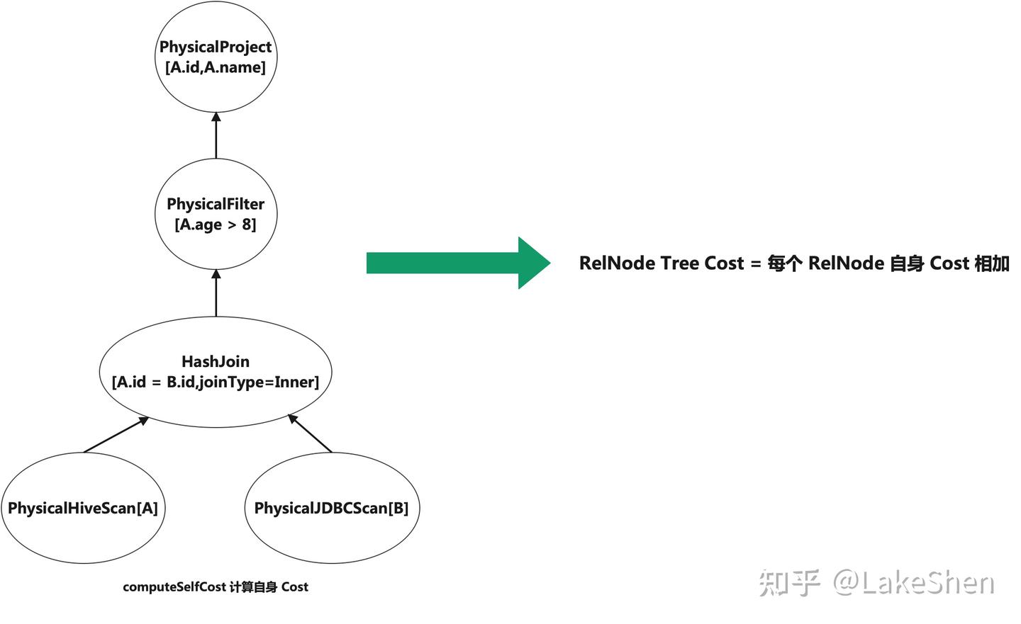 Apache Calcite 一条 SQL 的查询计划生成之旅【下】 - 知乎