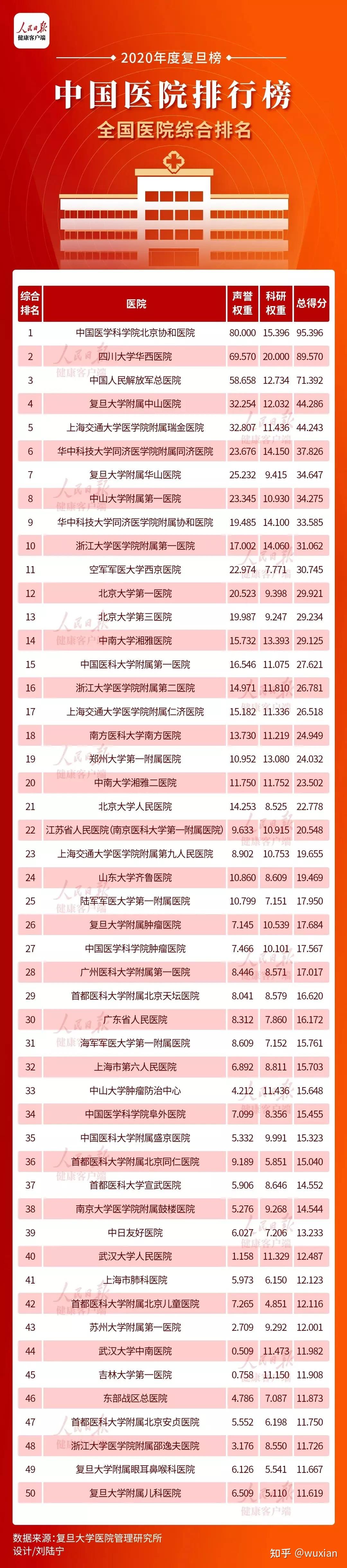 TOP100|复旦版《2020年度中国医院排行榜》发布! - 知乎