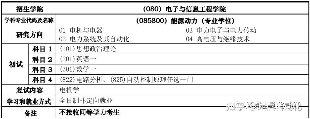 1,2021年專業目錄電氣工程信息與通信工程信號與信息處理控制科學與