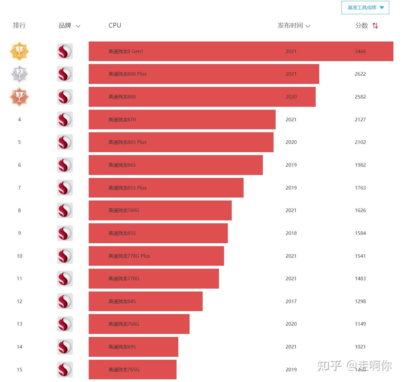 高通骁龙处理器排行榜2021，性能巅峰的王者之战