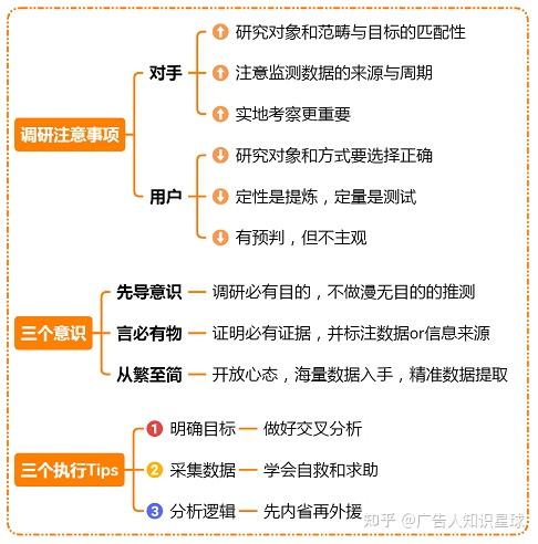 4)調研的原則:3)科學調研:2)品牌傳播工作流程:1)品牌調研的底層邏輯