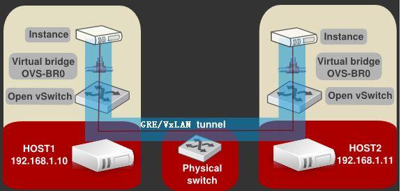 Underlay、Overlay、大二层介绍 Underlay、Overlay、大二层介绍