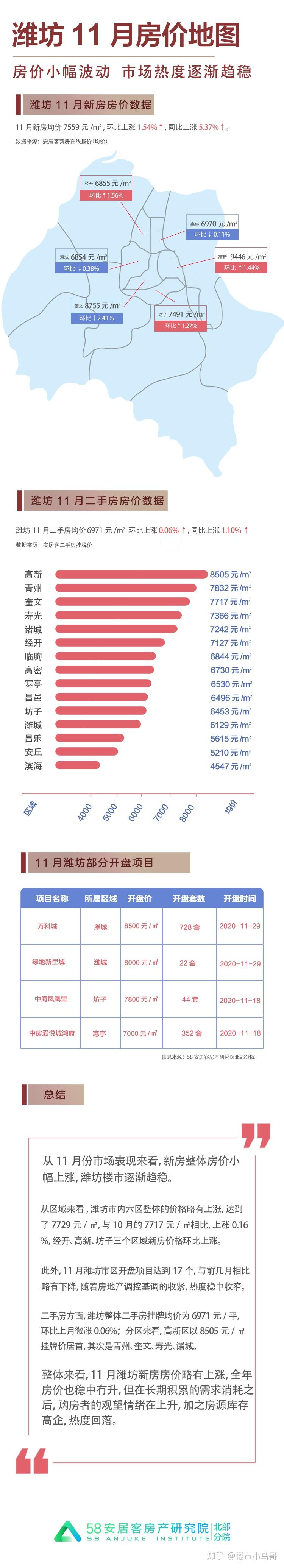 房价涨不停!潍坊11月均价7559元/㎡ 环比涨1.54% - 知乎