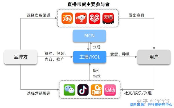 2021年中国直播带货行业研究报告 - 知乎