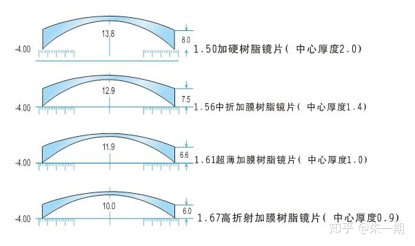 最新2022年眼鏡鏡片選購牌子推薦附蔡司依視路明月等眼鏡鏡片品牌選購