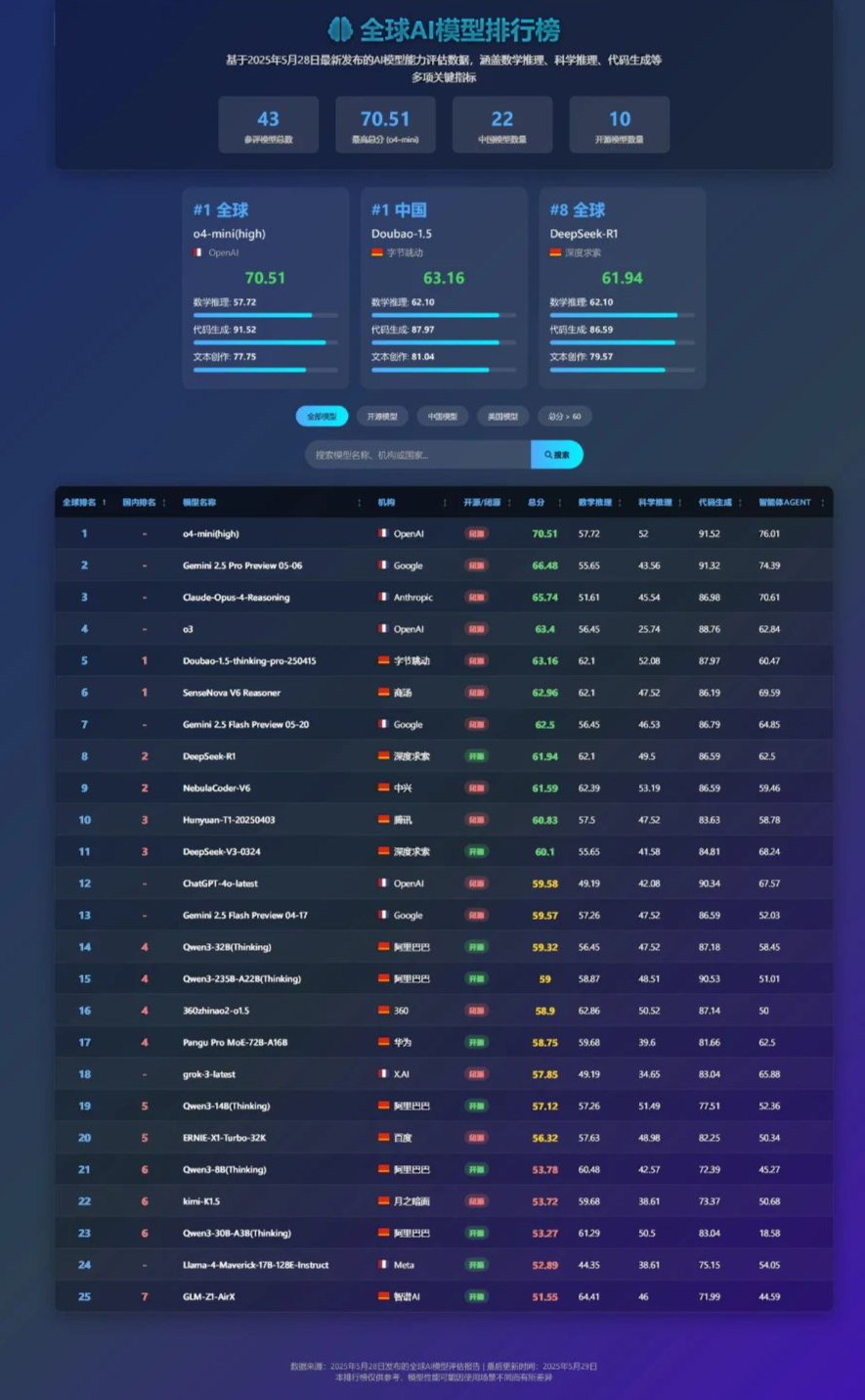 全球AI大模型最新排名发布！国产模型谁最强？DeepSeek、Doubao、SenseNova表现亮眼 - 知乎