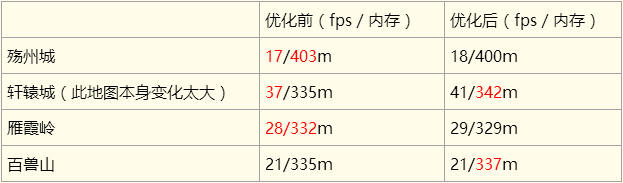 轩辕传奇场景优化笔记