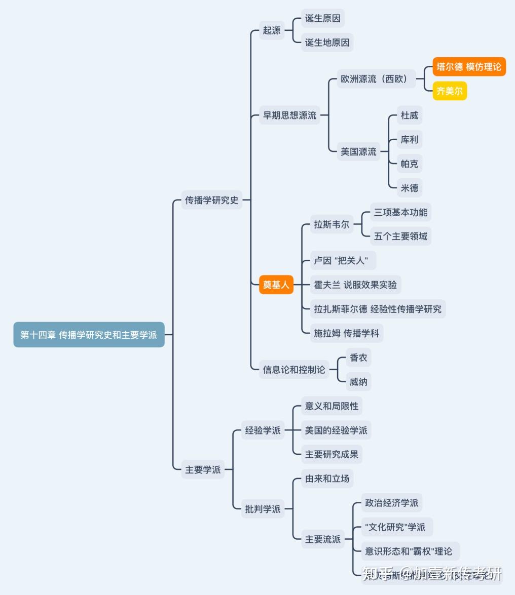 传播学教程思维导图图片