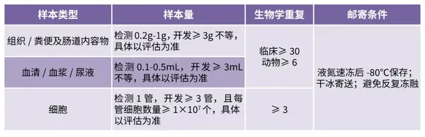 《5分钟带你了解定制靶向开发及应用》