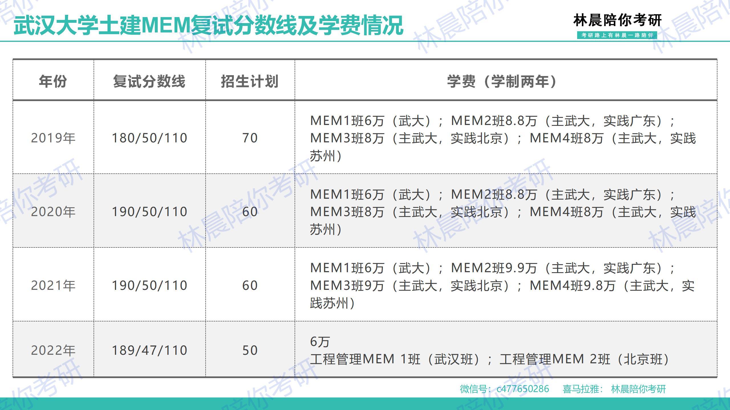 2022年武漢大學mem土木建築工程學院碩士研究生複試分數線時間複試