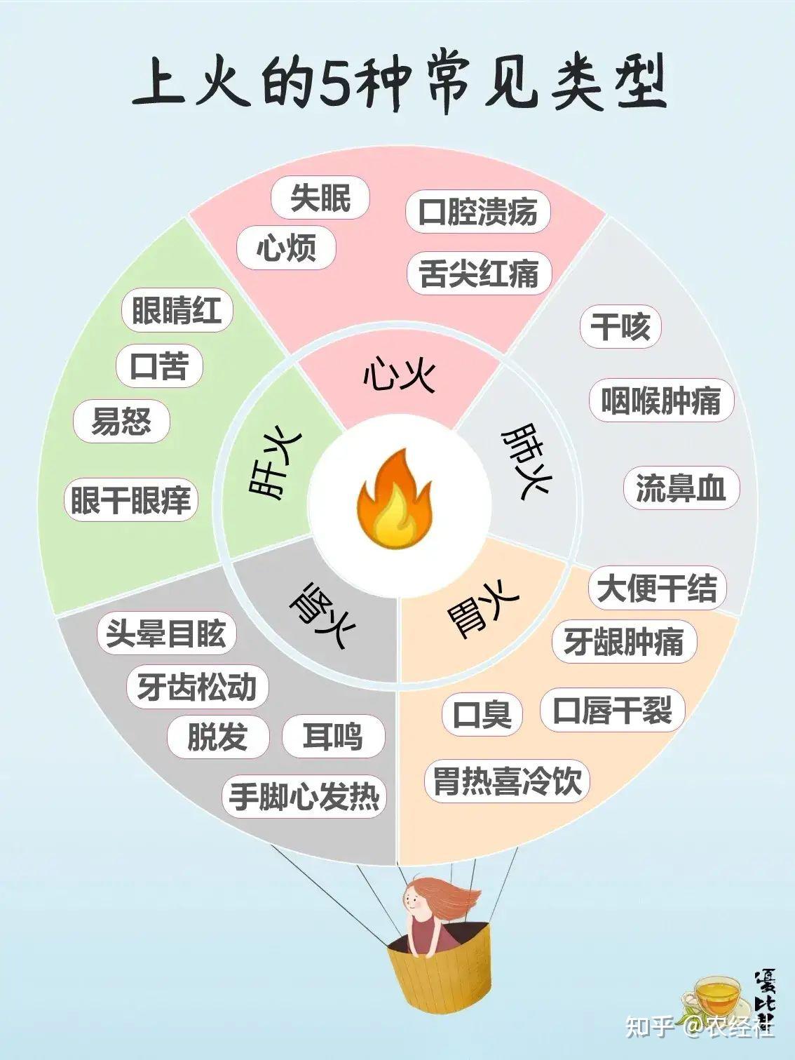 清风4:胃火icon——口臭,嘴唇干裂,老想吃东西3:肾火icon——牙齿松动