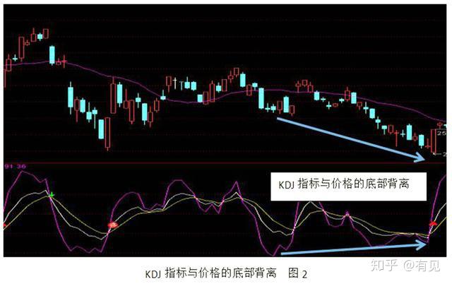 股票裡的背離和背馳是什麼