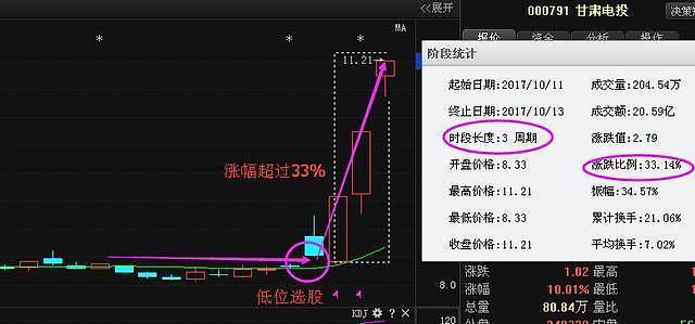 陰線買入陽線賣出是股市唯一獲利420方法其他都是馬後炮