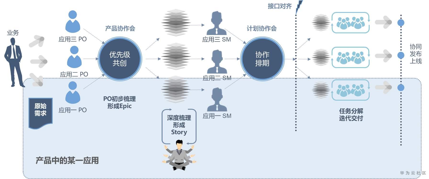 大咖佈道丨證券行業規模化敏捷和核心能力演進