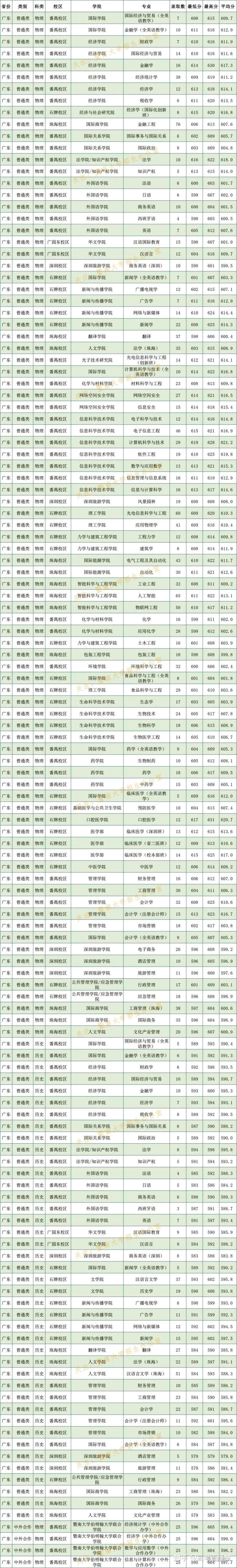 在广东,高考多少分能上省内985/211?各科又要多少分? - 知乎