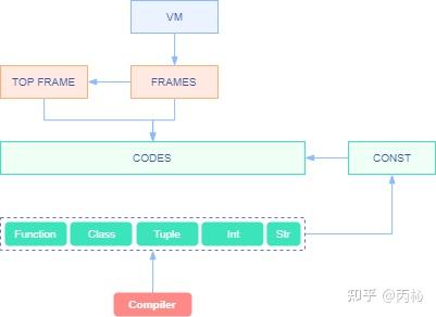 Python VM Frame 基本解析 - 知乎