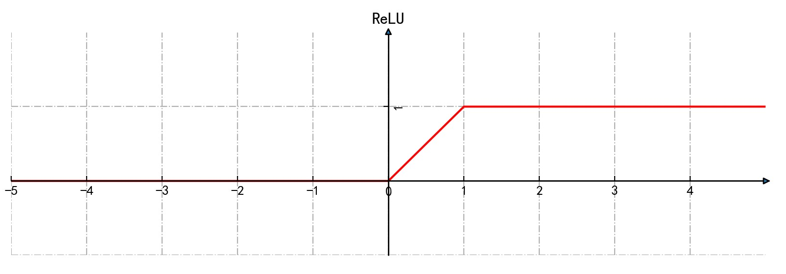 Rectified Linear Unit 知乎