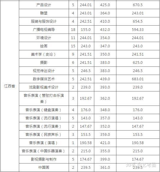 云南艺术学院发布2020年本科录取分数线