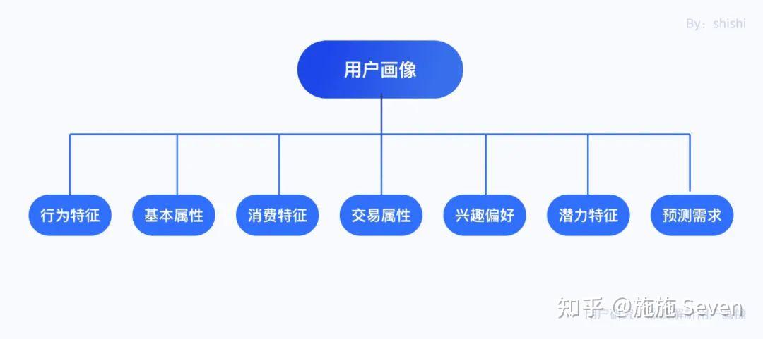 二 为什么构建用户画像