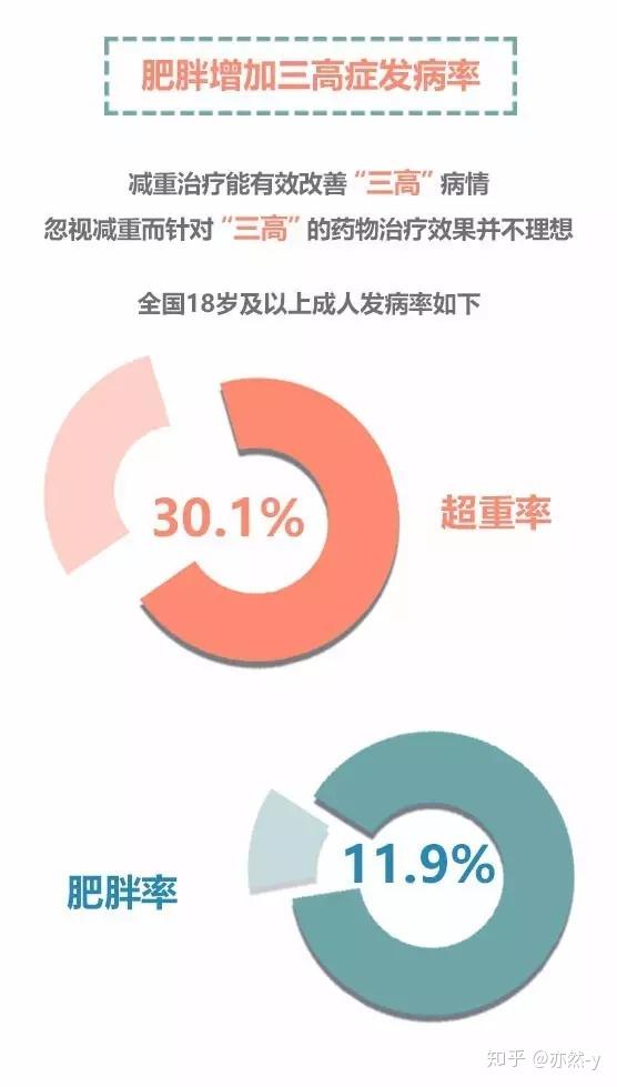 解读:“三高”为何难以降下来? - 知乎