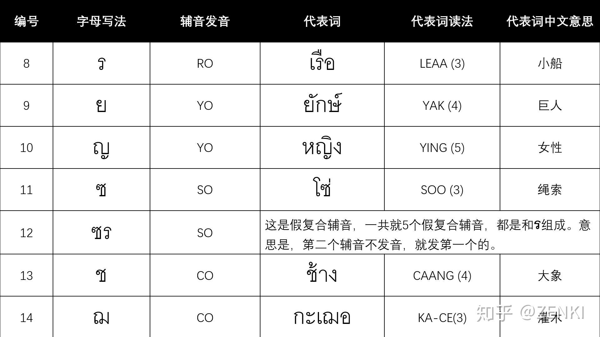 学习泰语的第三步30种低辅音