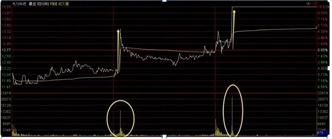万次交易成功试验:筹码集中度达12%选股法,小资金做大最好方法!