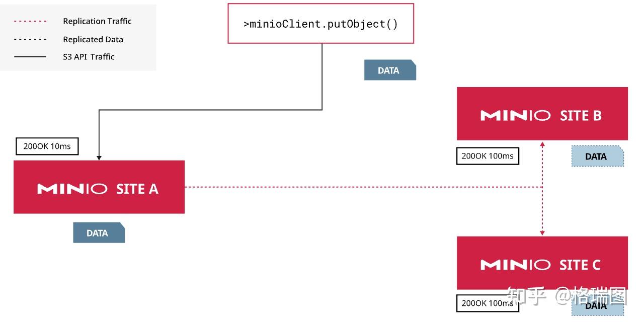 MinIO-0004-核心运维概念-部署架构- 知乎
