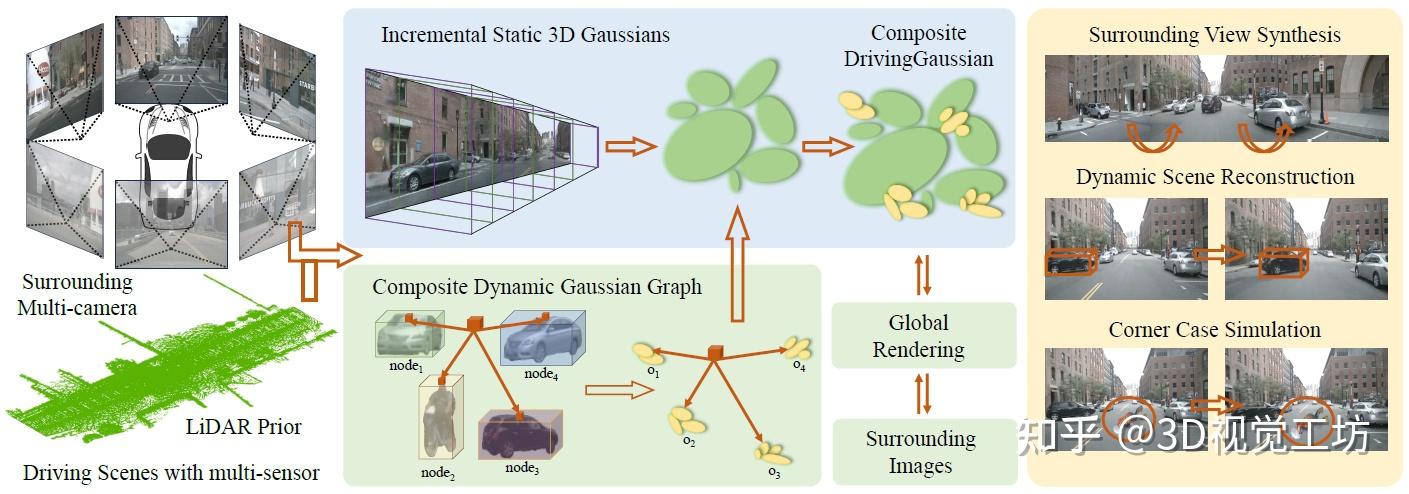 北大最新开源 | 首次使用3D GS建模自动驾驶动态场景！ - 知乎